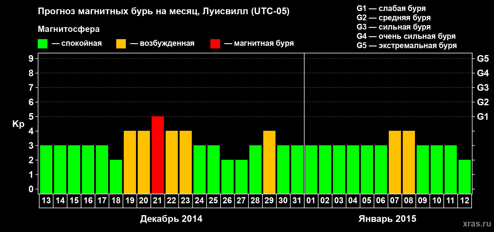 Прогноз максимального суточного геомагнитного индекса Kp на <b>1 месяц</b> (31 день) <b>с 13 декабря 2014 г по 12 января 2015 г</b>
