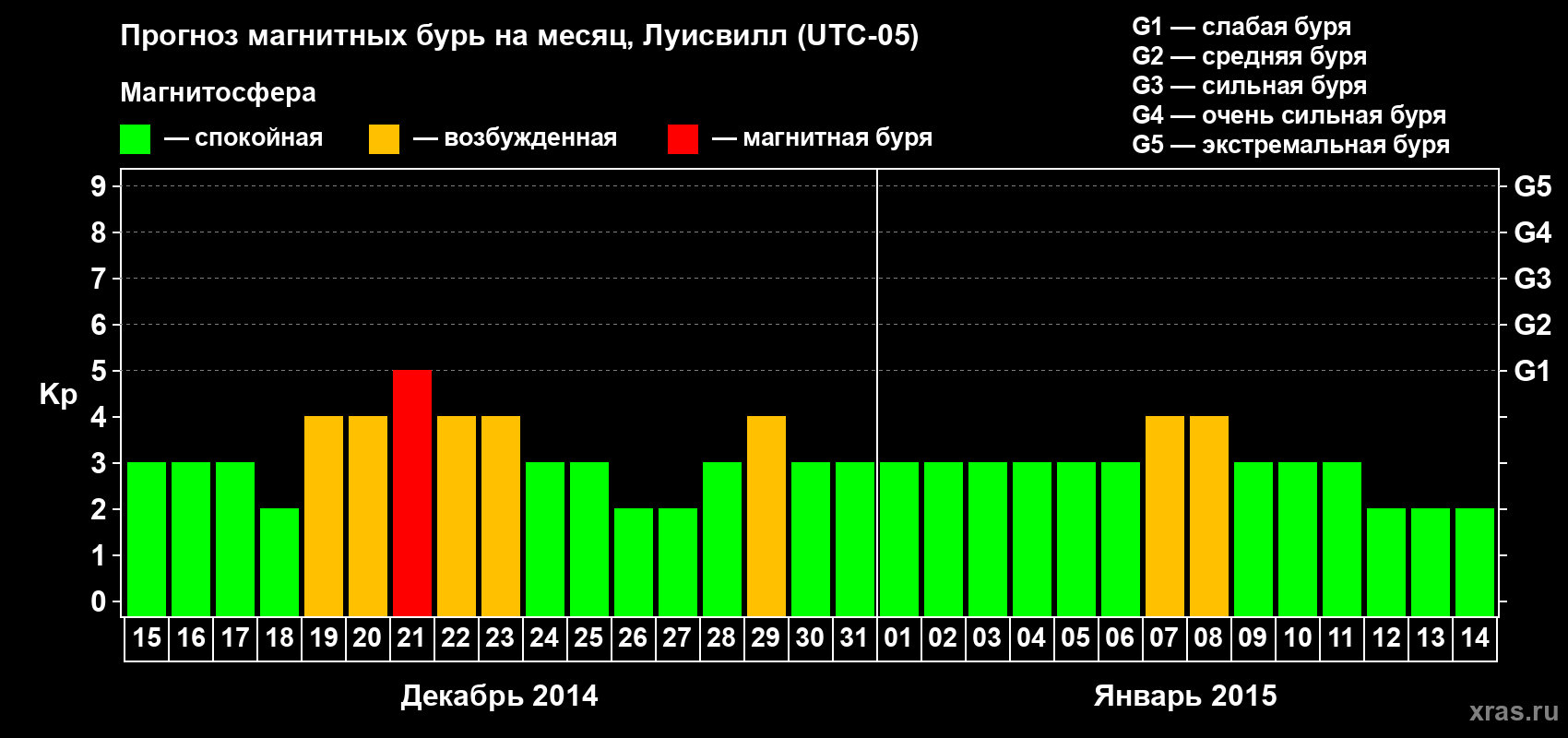 Прогноз максимального суточного геомагнитного индекса Kp на <b>1 месяц</b> (31 день) <b>с 15 декабря 2014 г по 14 января 2015 г</b>