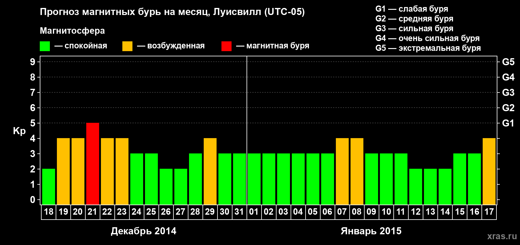 Прогноз максимального суточного геомагнитного индекса Kp на <b>1 месяц</b> (31 день) <b>с 18 декабря 2014 г по 17 января 2015 г</b>
