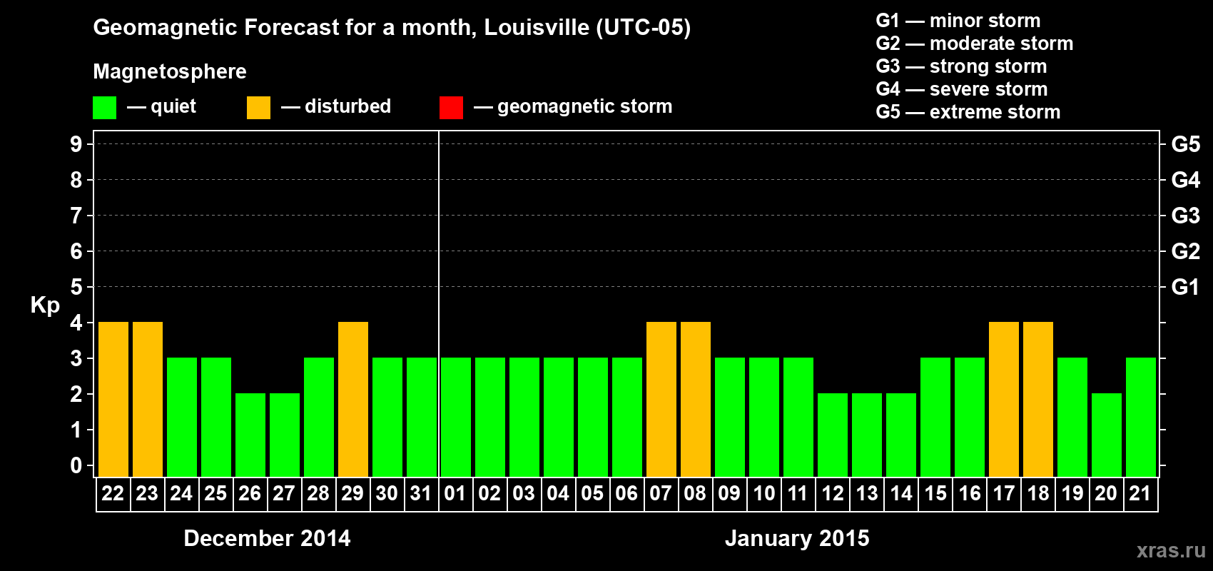Forecast of the daily maximal value of geomagnetic index&nbsp;Kp for <b>1 month</b> (31 days) <b>from Dec 22, 2014 to Jan 21, 2015</b>