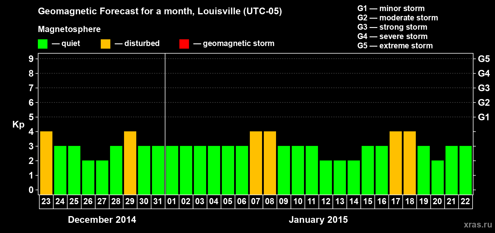Forecast of the daily maximal value of geomagnetic index&nbsp;Kp for <b>1 month</b> (31 days) <b>from Dec 23, 2014 to Jan 22, 2015</b>