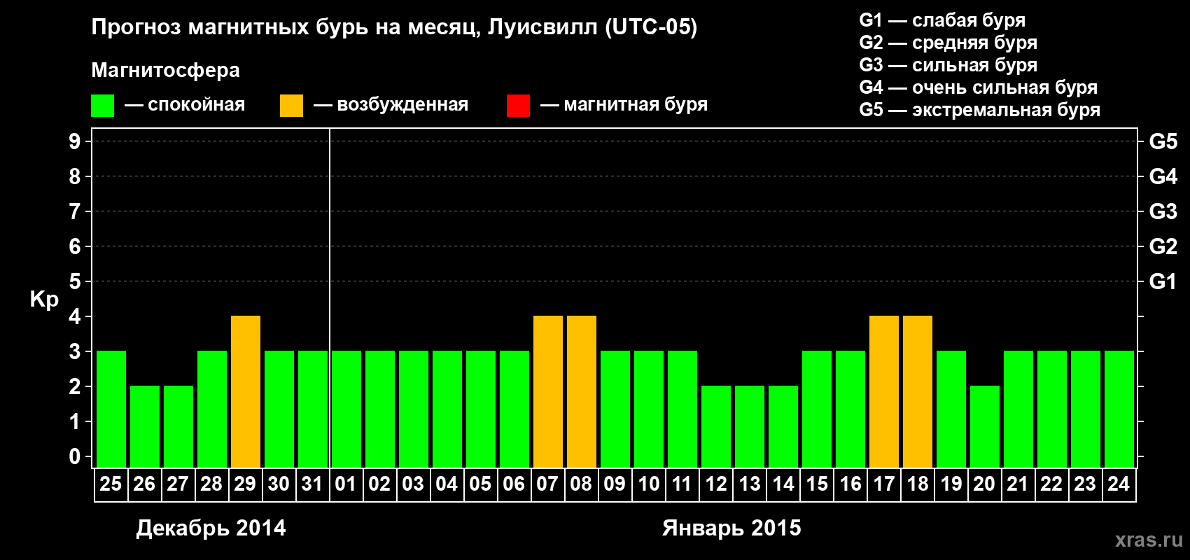 Прогноз максимального суточного геомагнитного индекса&nbsp;Kp на <b>1 месяц</b> (31 день) <b>с 25 декабря 2014 г по 24 января 2015 г</b>