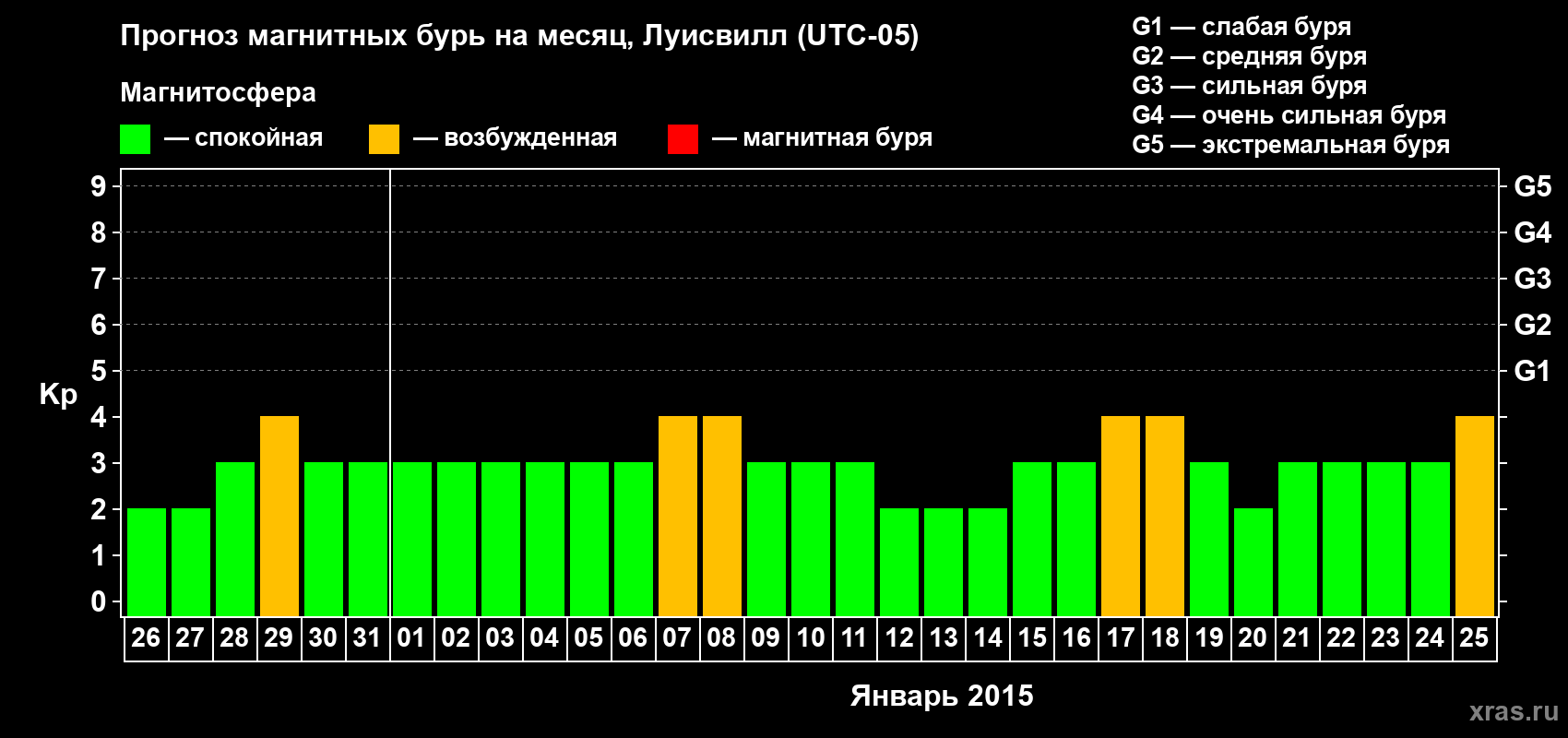 Прогноз максимального суточного геомагнитного индекса&nbsp;Kp на <b>1 месяц</b> (31 день) <b>с 26 декабря 2014 г по 25 января 2015 г</b>