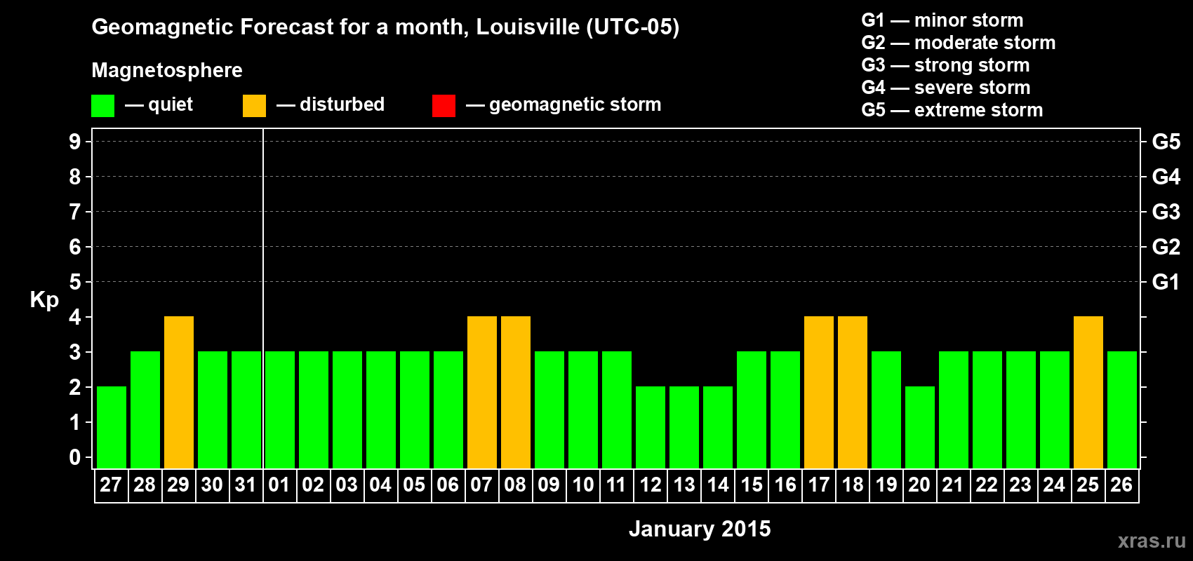 Forecast of the daily maximal value of geomagnetic index&nbsp;Kp for <b>1 month</b> (31 days) <b>from Dec 27, 2014 to Jan 26, 2015</b>
