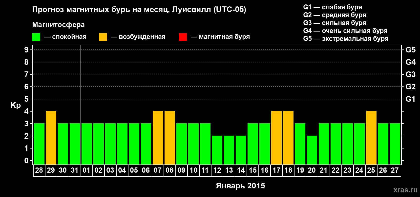 Прогноз максимального суточного геомагнитного индекса&nbsp;Kp на <b>1 месяц</b> (31 день) <b>с 28 декабря 2014 г по 27 января 2015 г</b>