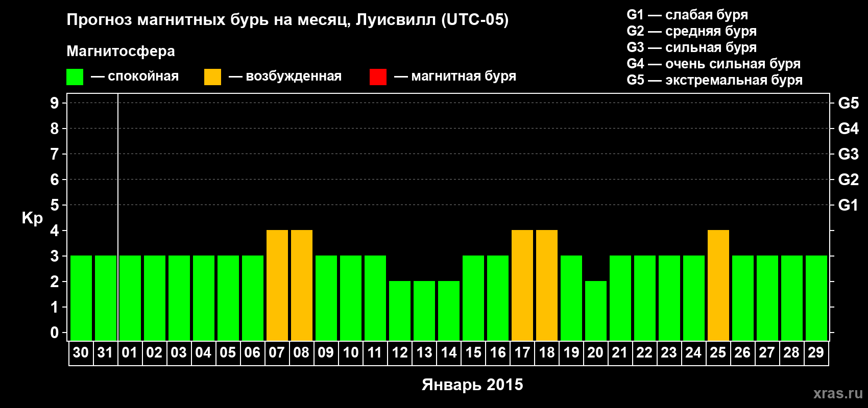 Прогноз максимального суточного геомагнитного индекса&nbsp;Kp на <b>1 месяц</b> (31 день) <b>с 30 декабря 2014 г по 29 января 2015 г</b>