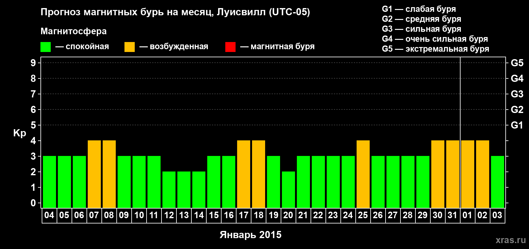 Прогноз максимального суточного геомагнитного индекса&nbsp;Kp на <b>1 месяц</b> (31 день) <b>с 04 января по 03 февраля 2015 г</b>