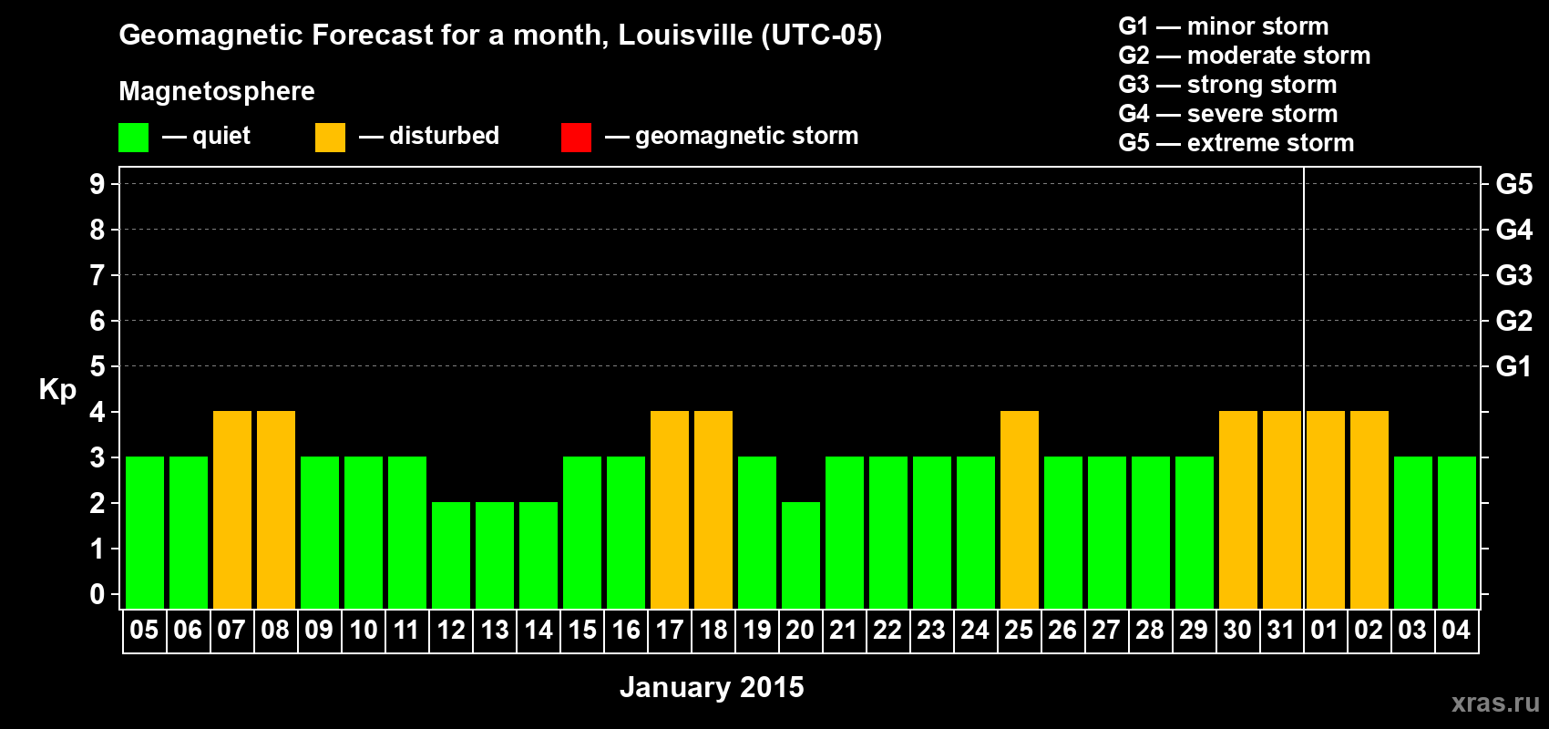 Forecast of the daily maximal value of geomagnetic index&nbsp;Kp for <b>1 month</b> (31 days) <b>from Jan 05, 2015 to Feb 04, 2015</b>
