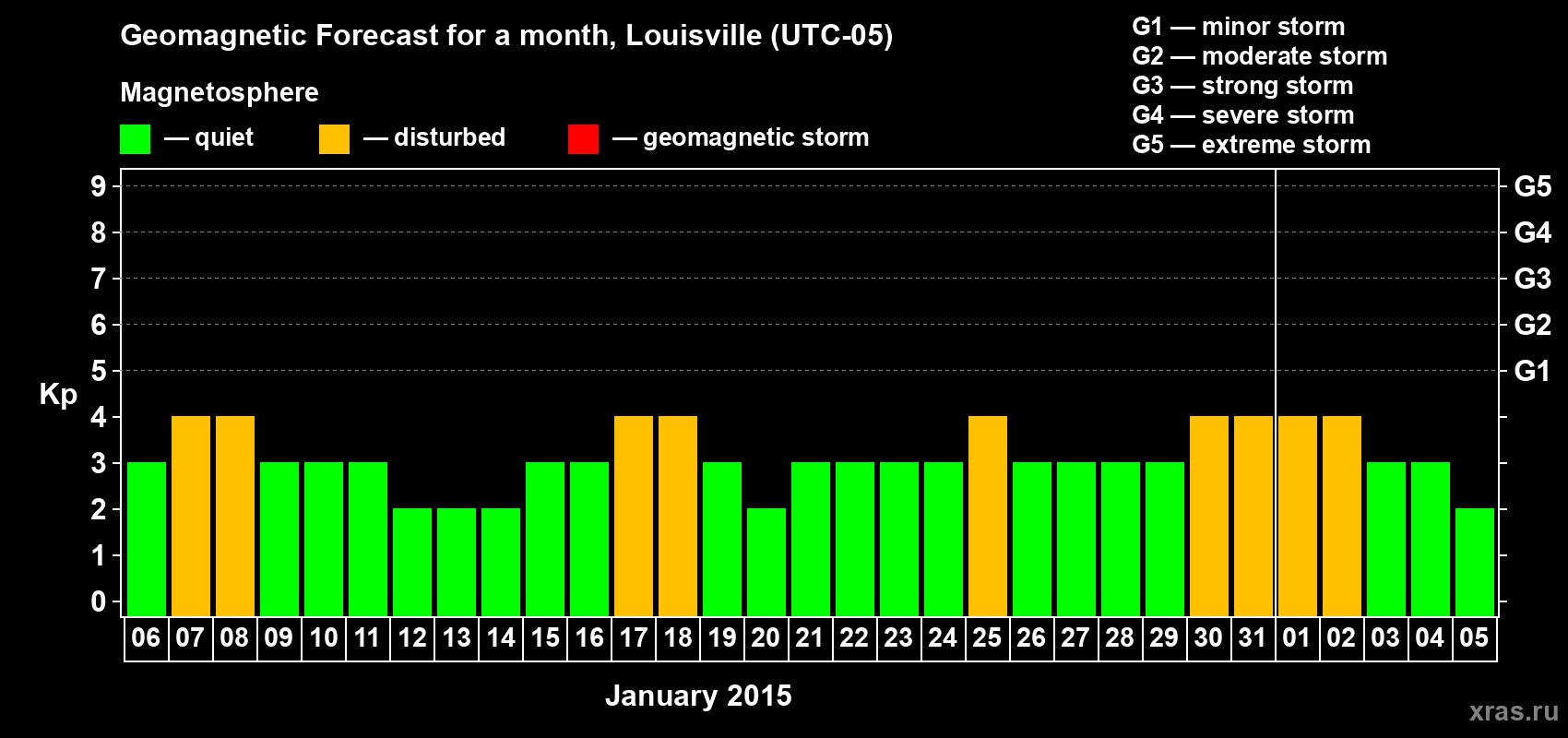 Forecast of the daily maximal value of geomagnetic index&nbsp;Kp for <b>1 month</b> (31 days) <b>from Jan 06, 2015 to Feb 05, 2015</b>
