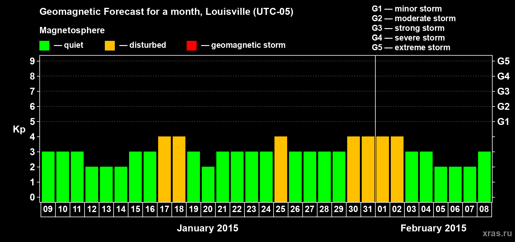 Forecast of the daily maximal value of geomagnetic index&nbsp;Kp for <b>1 month</b> (31 days) <b>from Jan 09, 2015 to Feb 08, 2015</b>