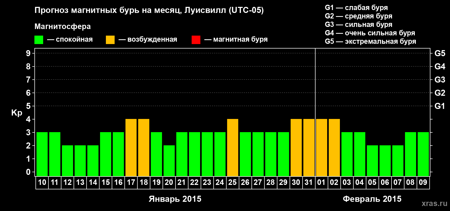 Прогноз максимального суточного геомагнитного индекса&nbsp;Kp на <b>1 месяц</b> (31 день) <b>с 10 января по 09 февраля 2015 г</b>