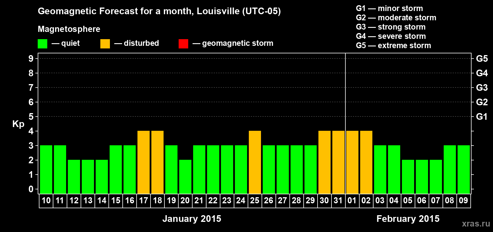 Forecast of the daily maximal value of geomagnetic index&nbsp;Kp for <b>1 month</b> (31 days) <b>from Jan 10, 2015 to Feb 09, 2015</b>