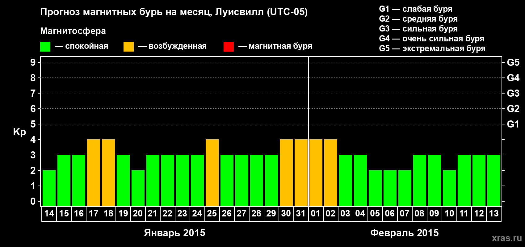 Прогноз максимального суточного геомагнитного индекса&nbsp;Kp на <b>1 месяц</b> (31 день) <b>с 14 января по 13 февраля 2015 г</b>