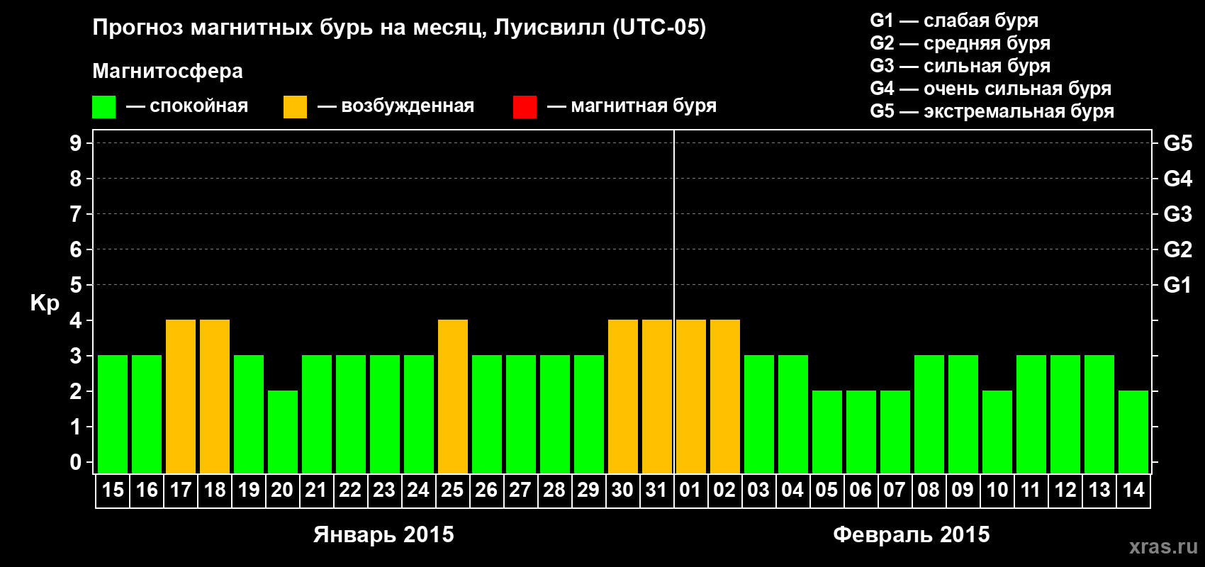 Прогноз максимального суточного геомагнитного индекса&nbsp;Kp на <b>1 месяц</b> (31 день) <b>с 15 января по 14 февраля 2015 г</b>