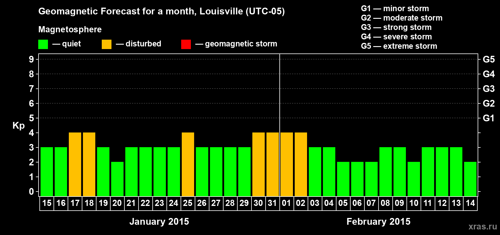 Forecast of the daily maximal value of geomagnetic index&nbsp;Kp for <b>1 month</b> (31 days) <b>from Jan 15, 2015 to Feb 14, 2015</b>