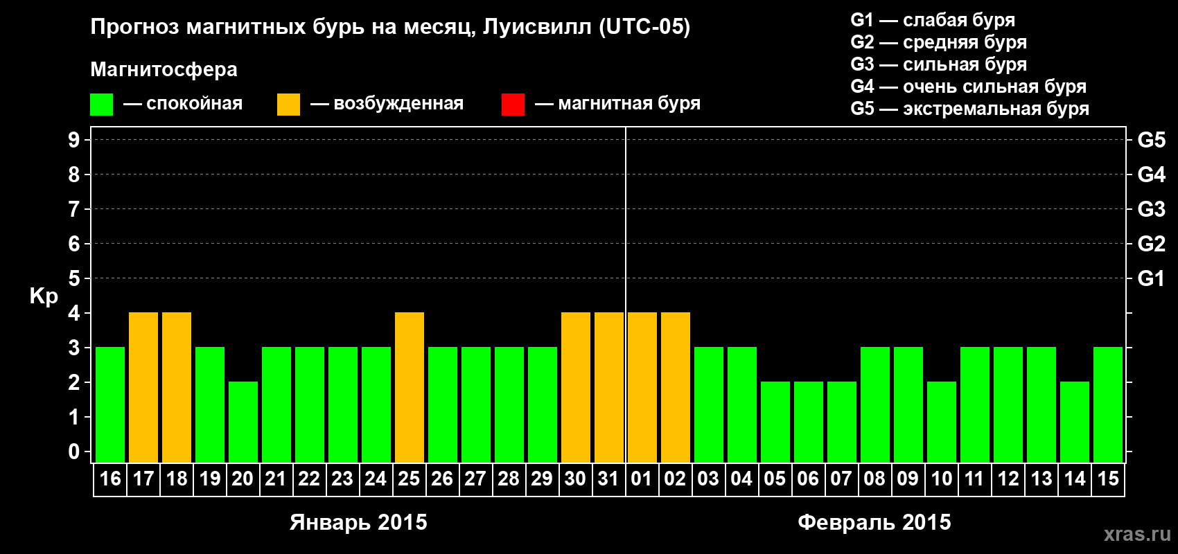 Прогноз максимального суточного геомагнитного индекса&nbsp;Kp на <b>1 месяц</b> (31 день) <b>с 16 января по 15 февраля 2015 г</b>