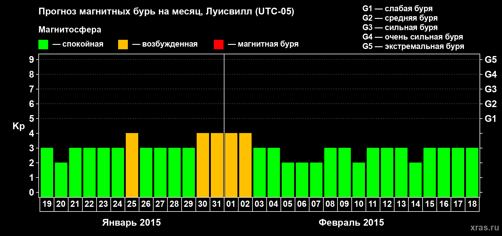Прогноз максимального суточного геомагнитного индекса&nbsp;Kp на <b>1 месяц</b> (31 день) <b>с 19 января по 18 февраля 2015 г</b>