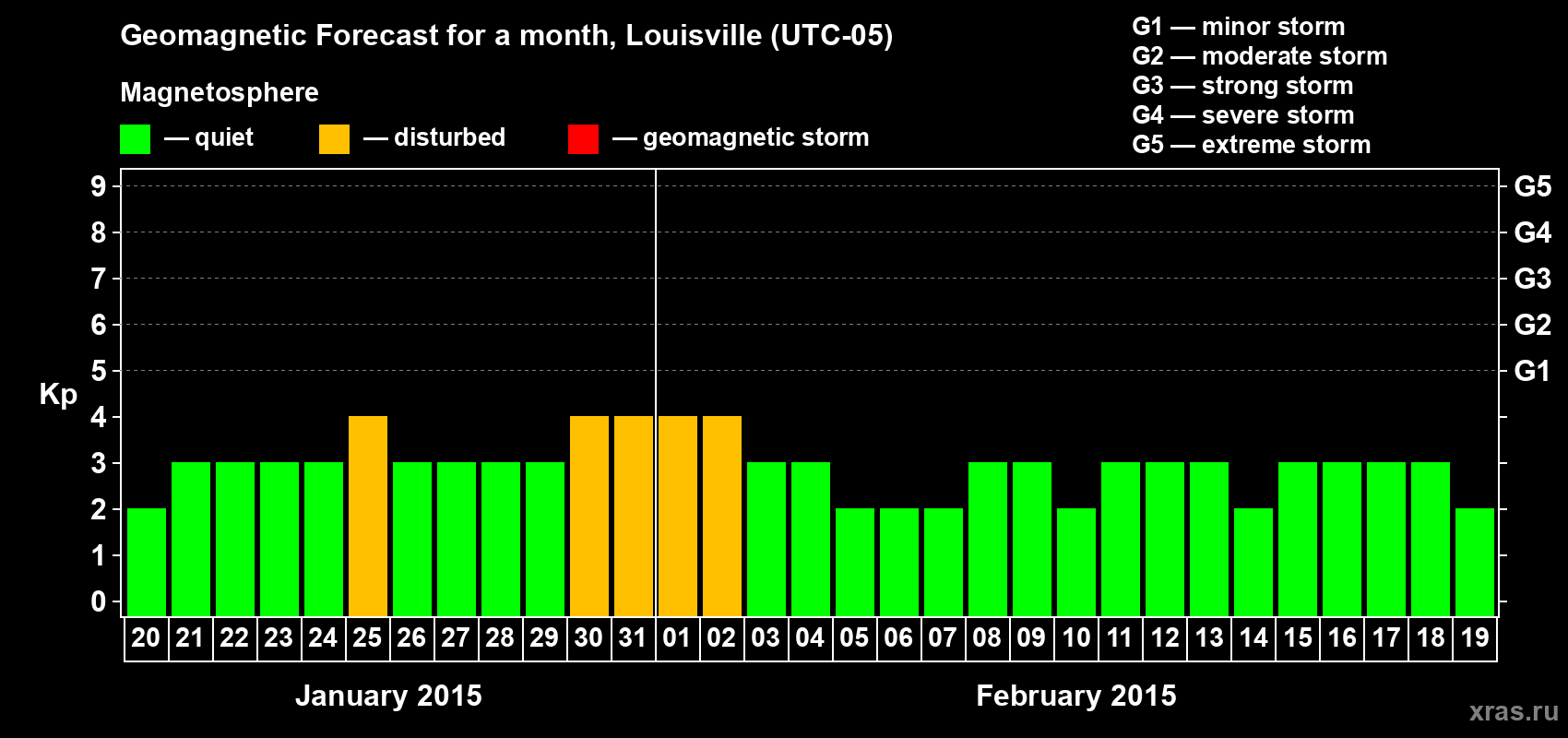 Forecast of the daily maximal value of geomagnetic index&nbsp;Kp for <b>1 month</b> (31 days) <b>from Jan 20, 2015 to Feb 19, 2015</b>