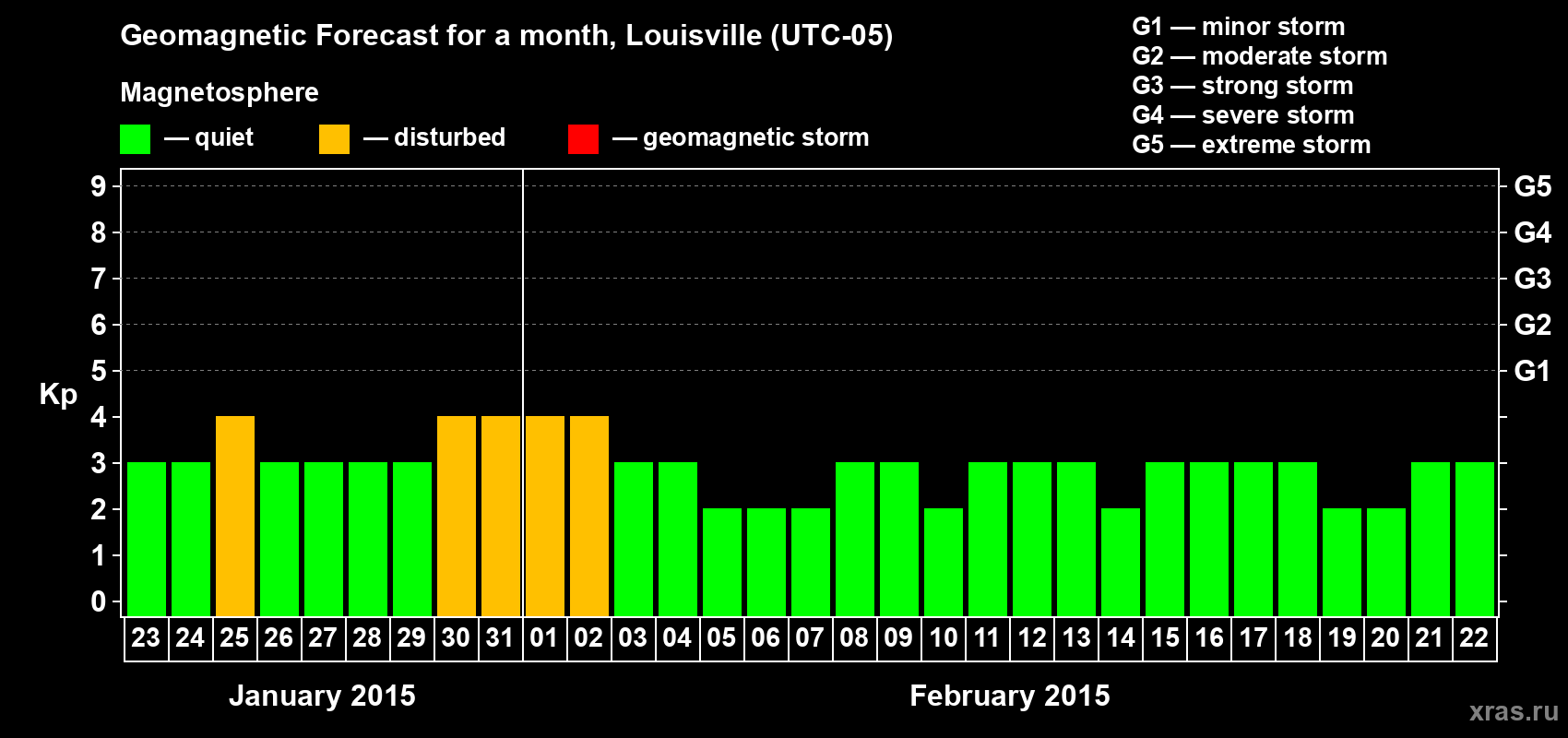 Forecast of the daily maximal value of geomagnetic index&nbsp;Kp for <b>1 month</b> (31 days) <b>from Jan 23, 2015 to Feb 22, 2015</b>