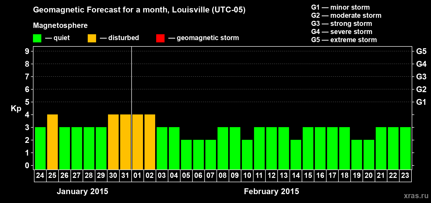 Forecast of the daily maximal value of geomagnetic index&nbsp;Kp for <b>1 month</b> (31 days) <b>from Jan 24, 2015 to Feb 23, 2015</b>