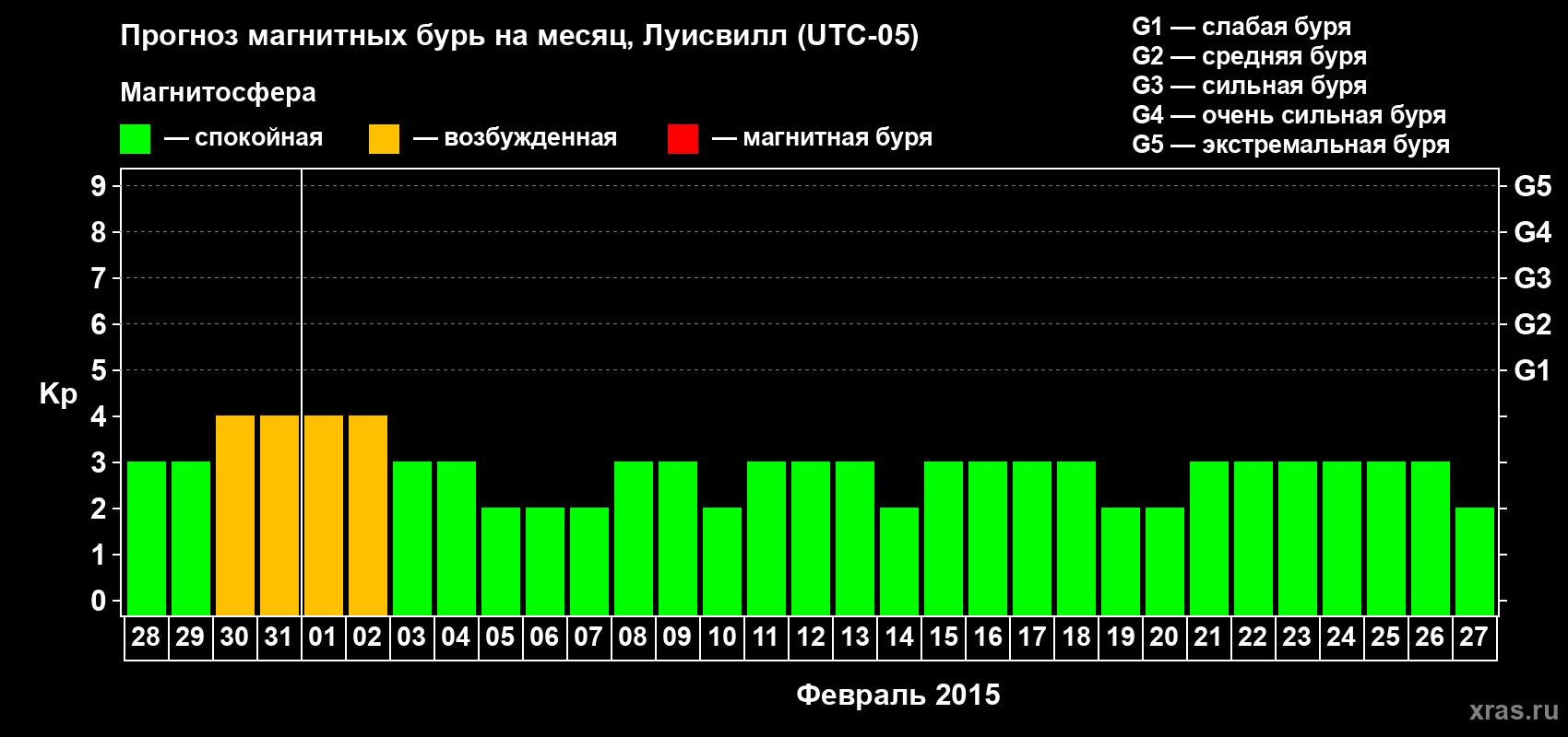 Прогноз максимального суточного геомагнитного индекса&nbsp;Kp на <b>1 месяц</b> (31 день) <b>с 28 января по 27 февраля 2015 г</b>