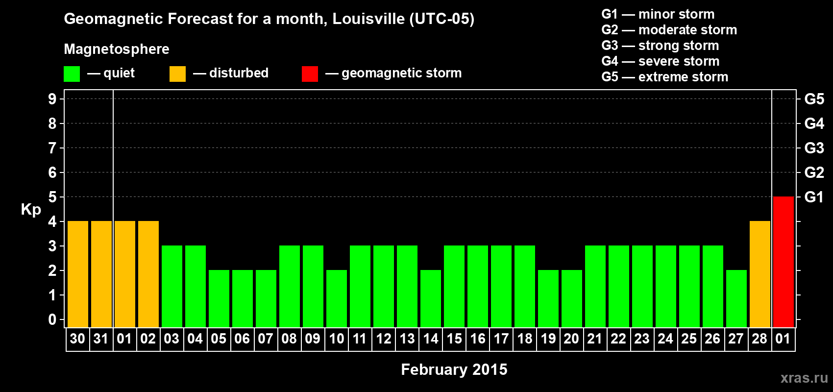 Forecast of the daily maximal value of geomagnetic index&nbsp;Kp for <b>1 month</b> (31 days) <b>from Jan 30, 2015 to Mar 01, 2015</b>