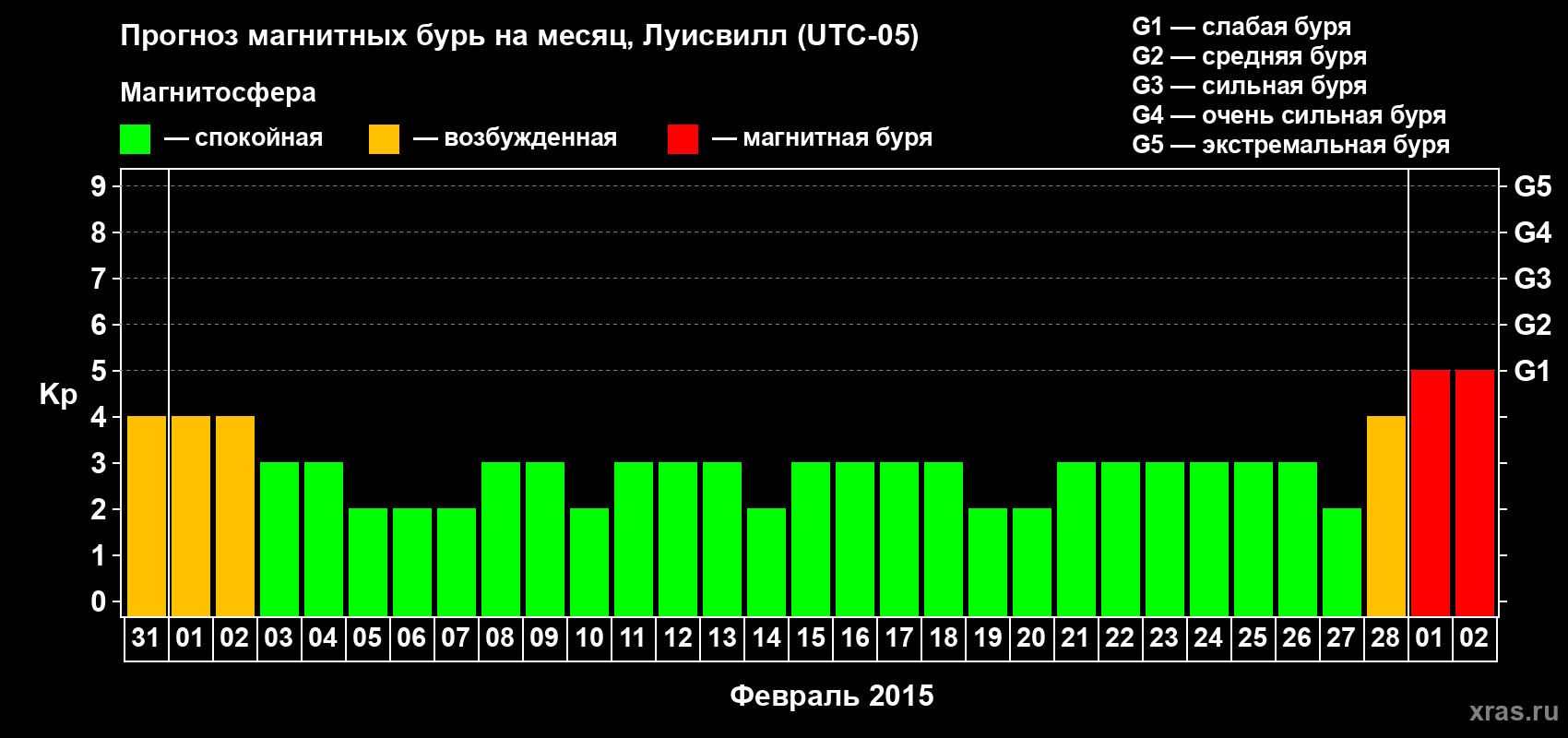 Прогноз максимального суточного геомагнитного индекса Kp на <b>1 месяц</b> (31 день) <b>с 31 января по 02 марта 2015 г</b>