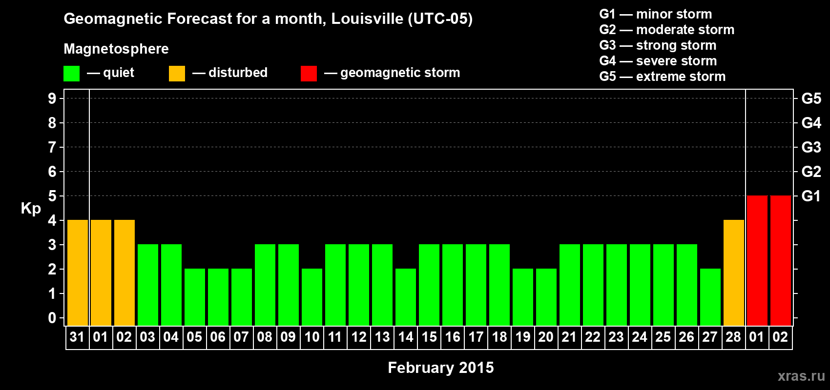 Forecast of the daily maximal value of geomagnetic index Kp for <b>1 month</b> (31 days) <b>from Jan 31, 2015 to Mar 02, 2015</b>