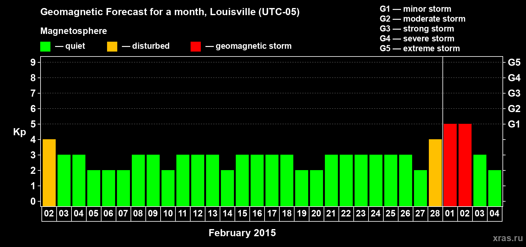 Forecast of the daily maximal value of geomagnetic index Kp for <b>1 month</b> (31 days) <b>from Feb 02, 2015 to Mar 04, 2015</b>