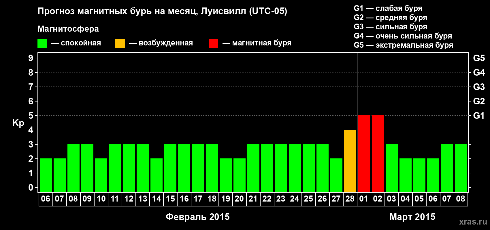 Прогноз максимального суточного геомагнитного индекса Kp на <b>1 месяц</b> (31 день) <b>с 06 февраля по 08 марта 2015 г</b>