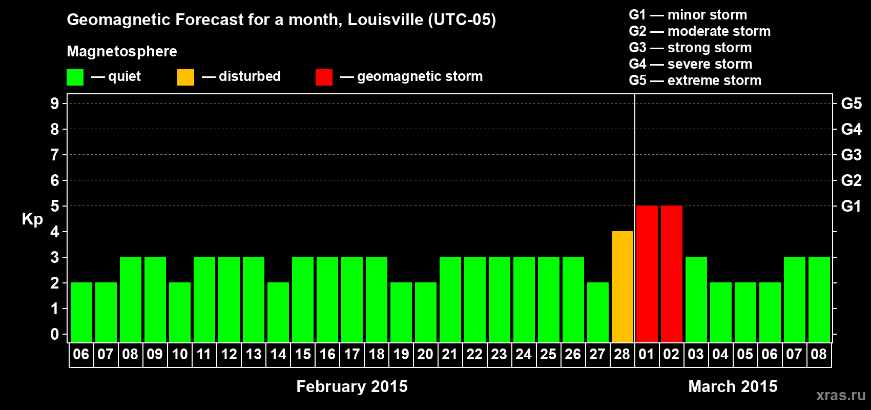 Forecast of the daily maximal value of geomagnetic index Kp for <b>1 month</b> (31 days) <b>from Feb 06, 2015 to Mar 08, 2015</b>