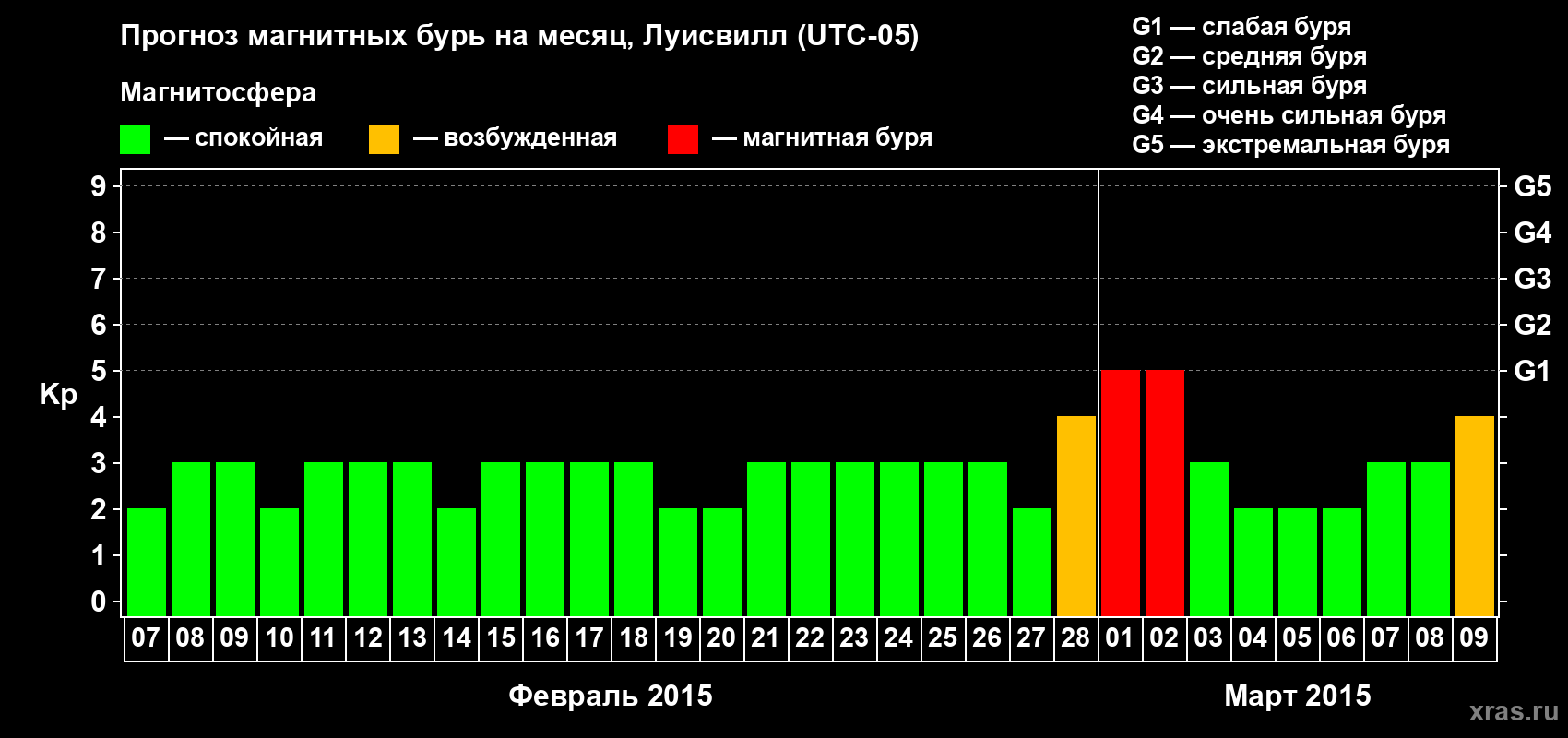 Прогноз максимального суточного геомагнитного индекса Kp на <b>1 месяц</b> (31 день) <b>с 07 февраля по 09 марта 2015 г</b>