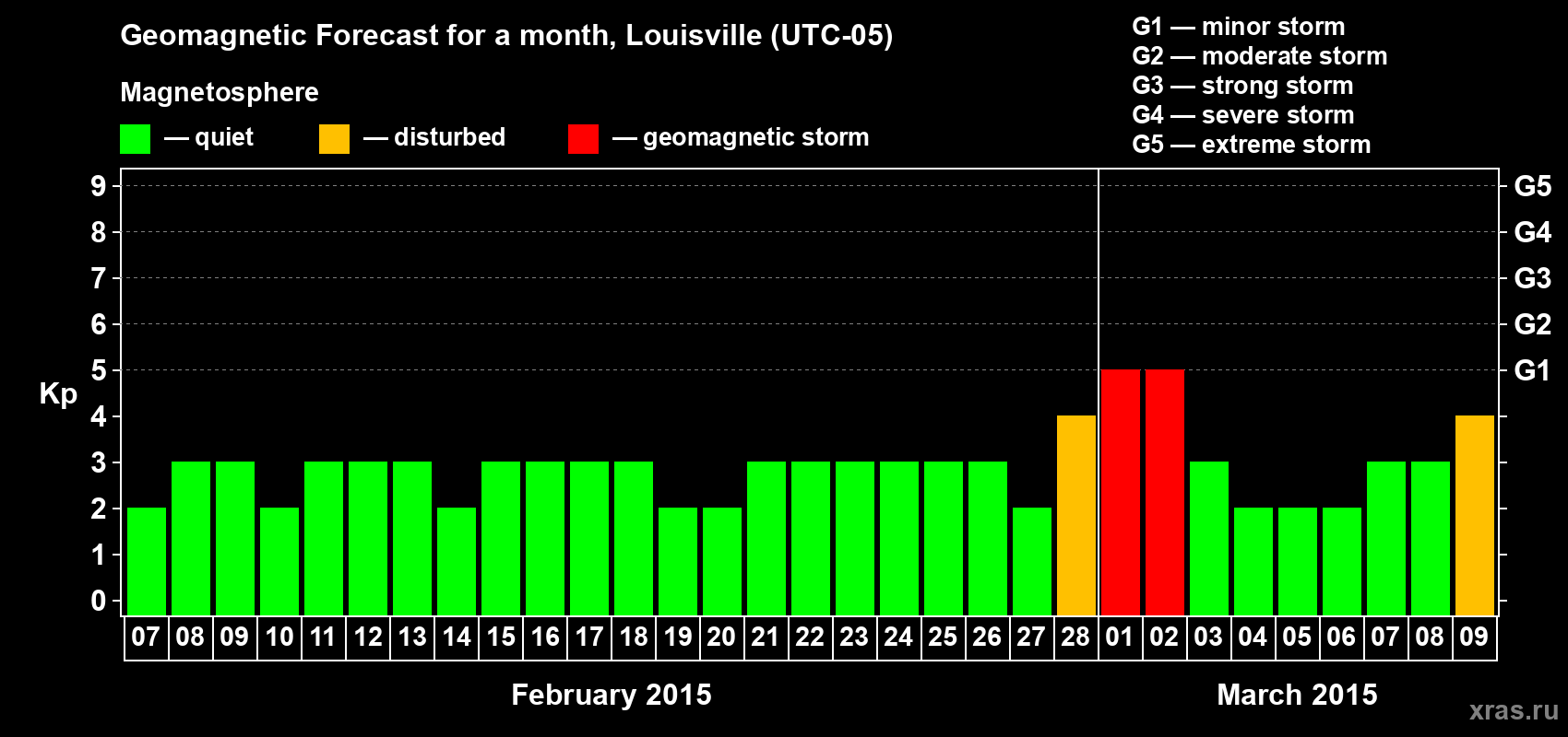 Forecast of the daily maximal value of geomagnetic index Kp for <b>1 month</b> (31 days) <b>from Feb 07, 2015 to Mar 09, 2015</b>