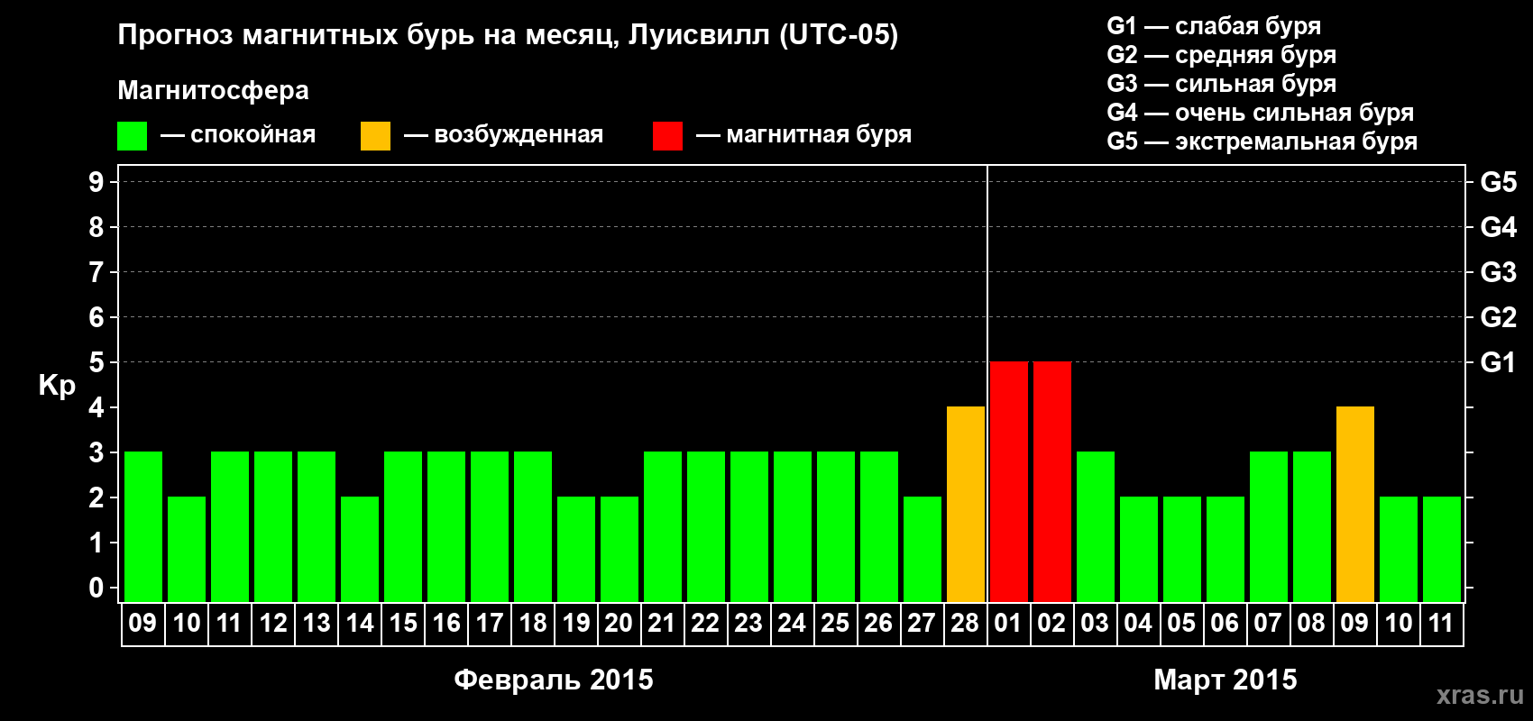 Прогноз максимального суточного геомагнитного индекса Kp на <b>1 месяц</b> (31 день) <b>с 09 февраля по 11 марта 2015 г</b>