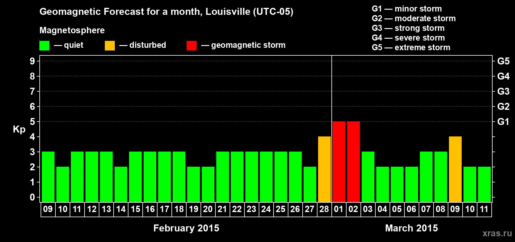 Forecast of the daily maximal value of geomagnetic index Kp for <b>1 month</b> (31 days) <b>from Feb 09, 2015 to Mar 11, 2015</b>