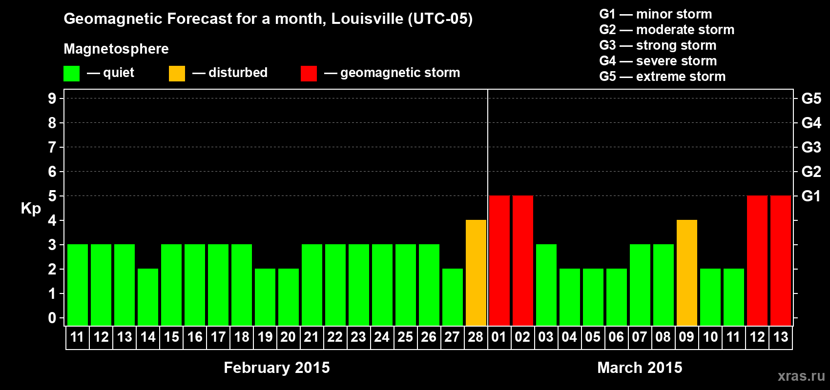 Forecast of the daily maximal value of geomagnetic index Kp for <b>1 month</b> (31 days) <b>from Feb 11, 2015 to Mar 13, 2015</b>