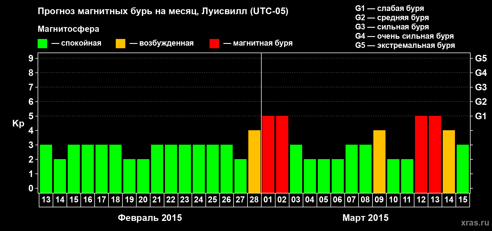 Прогноз максимального суточного геомагнитного индекса Kp на <b>1 месяц</b> (31 день) <b>с 13 февраля по 15 марта 2015 г</b>