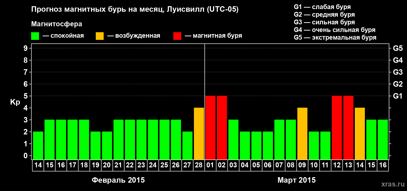 Прогноз максимального суточного геомагнитного индекса Kp на <b>1 месяц</b> (31 день) <b>с 14 февраля по 16 марта 2015 г</b>