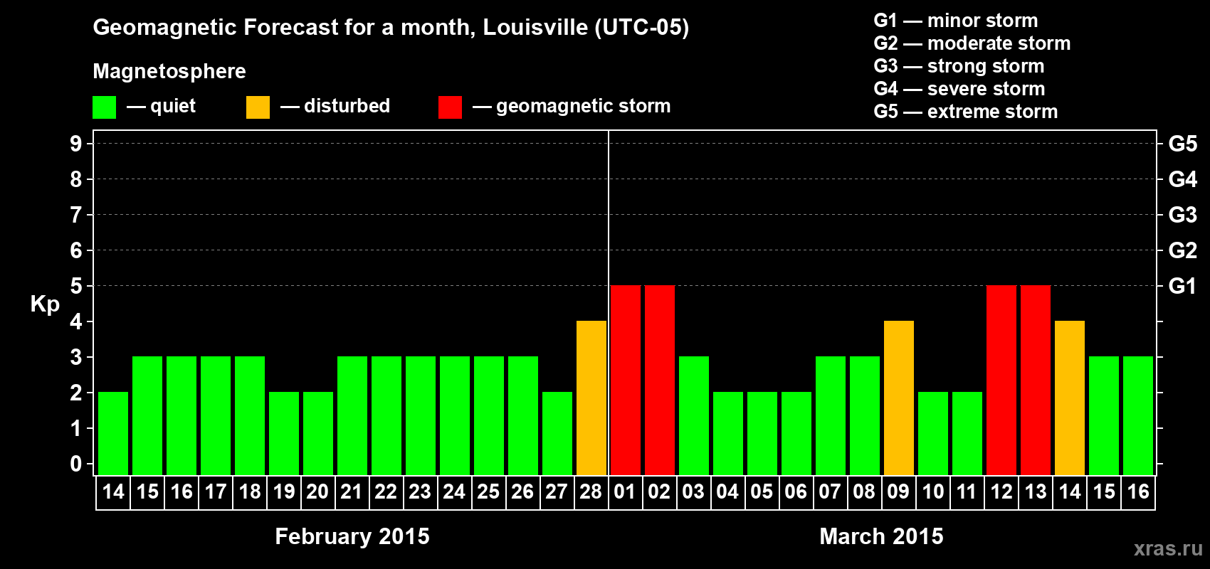 Forecast of the daily maximal value of geomagnetic index Kp for <b>1 month</b> (31 days) <b>from Feb 14, 2015 to Mar 16, 2015</b>
