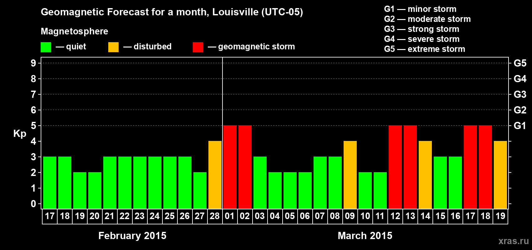 Forecast of the daily maximal value of geomagnetic index Kp for <b>1 month</b> (31 days) <b>from Feb 17, 2015 to Mar 19, 2015</b>