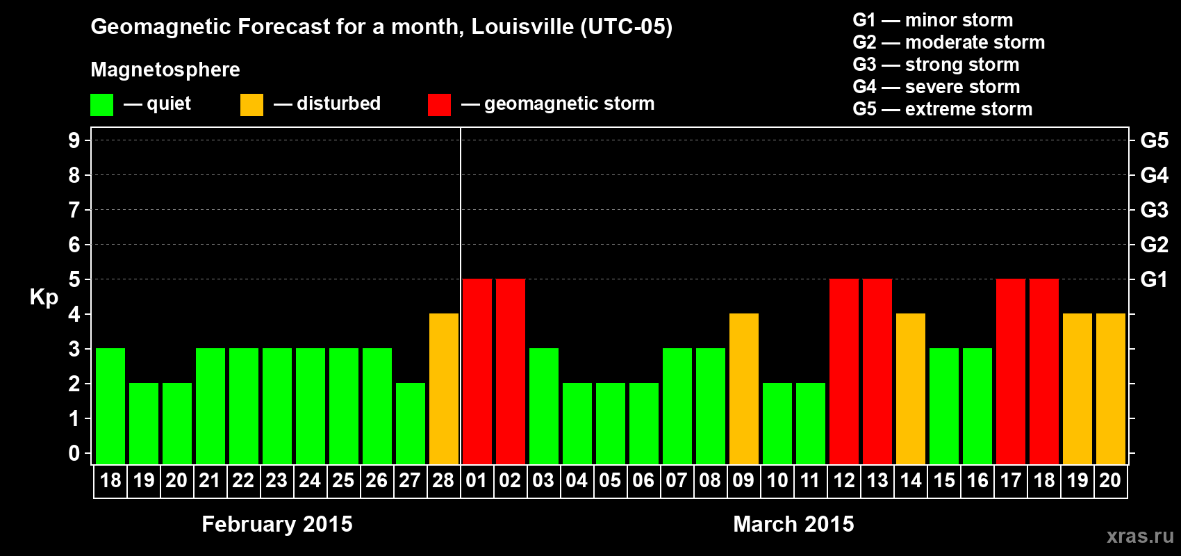 Forecast of the daily maximal value of geomagnetic index Kp for <b>1 month</b> (31 days) <b>from Feb 18, 2015 to Mar 20, 2015</b>