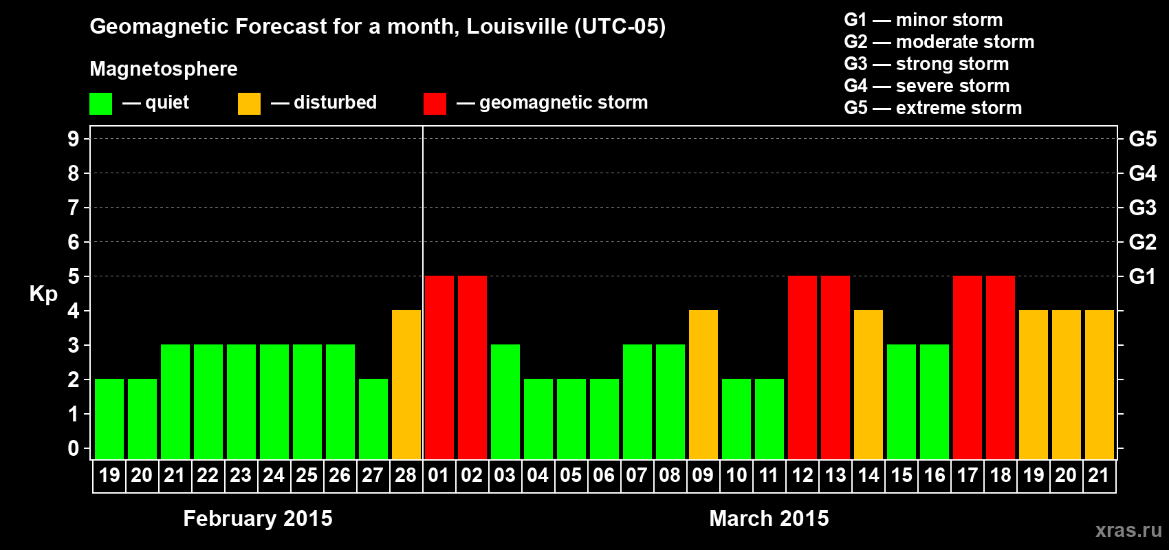 Forecast of the daily maximal value of geomagnetic index Kp for <b>1 month</b> (31 days) <b>from Feb 19, 2015 to Mar 21, 2015</b>