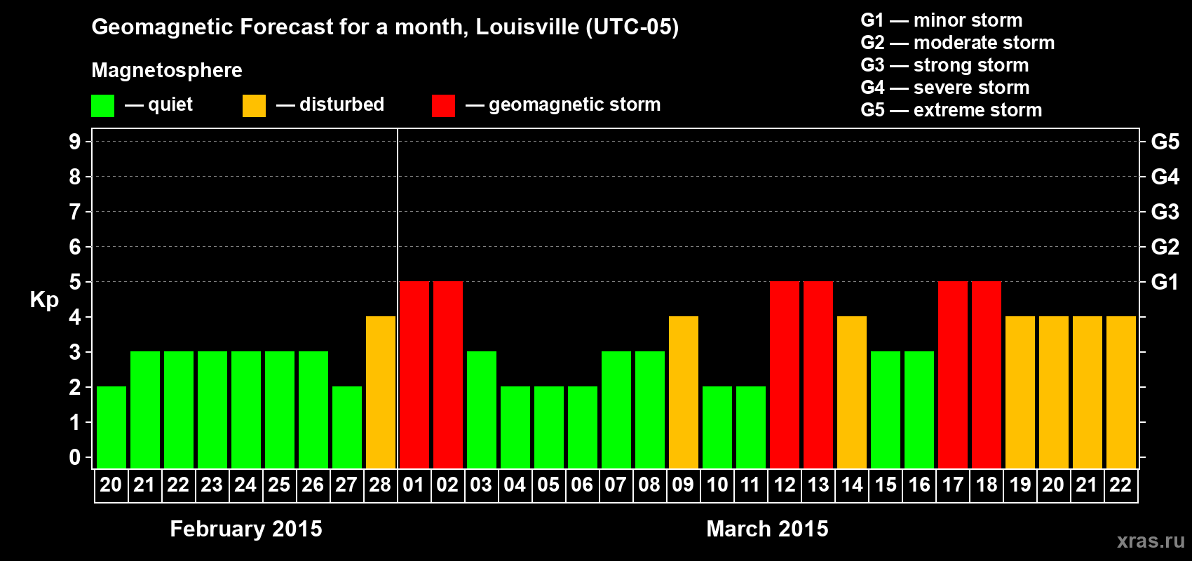 Forecast of the daily maximal value of geomagnetic index Kp for <b>1 month</b> (31 days) <b>from Feb 20, 2015 to Mar 22, 2015</b>