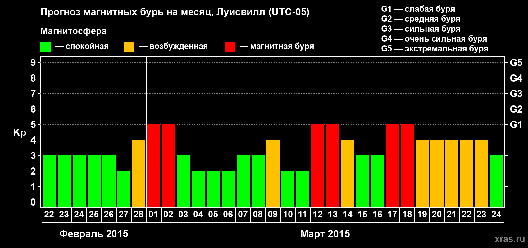 Прогноз максимального суточного геомагнитного индекса Kp на <b>1 месяц</b> (31 день) <b>с 22 февраля по 24 марта 2015 г</b>