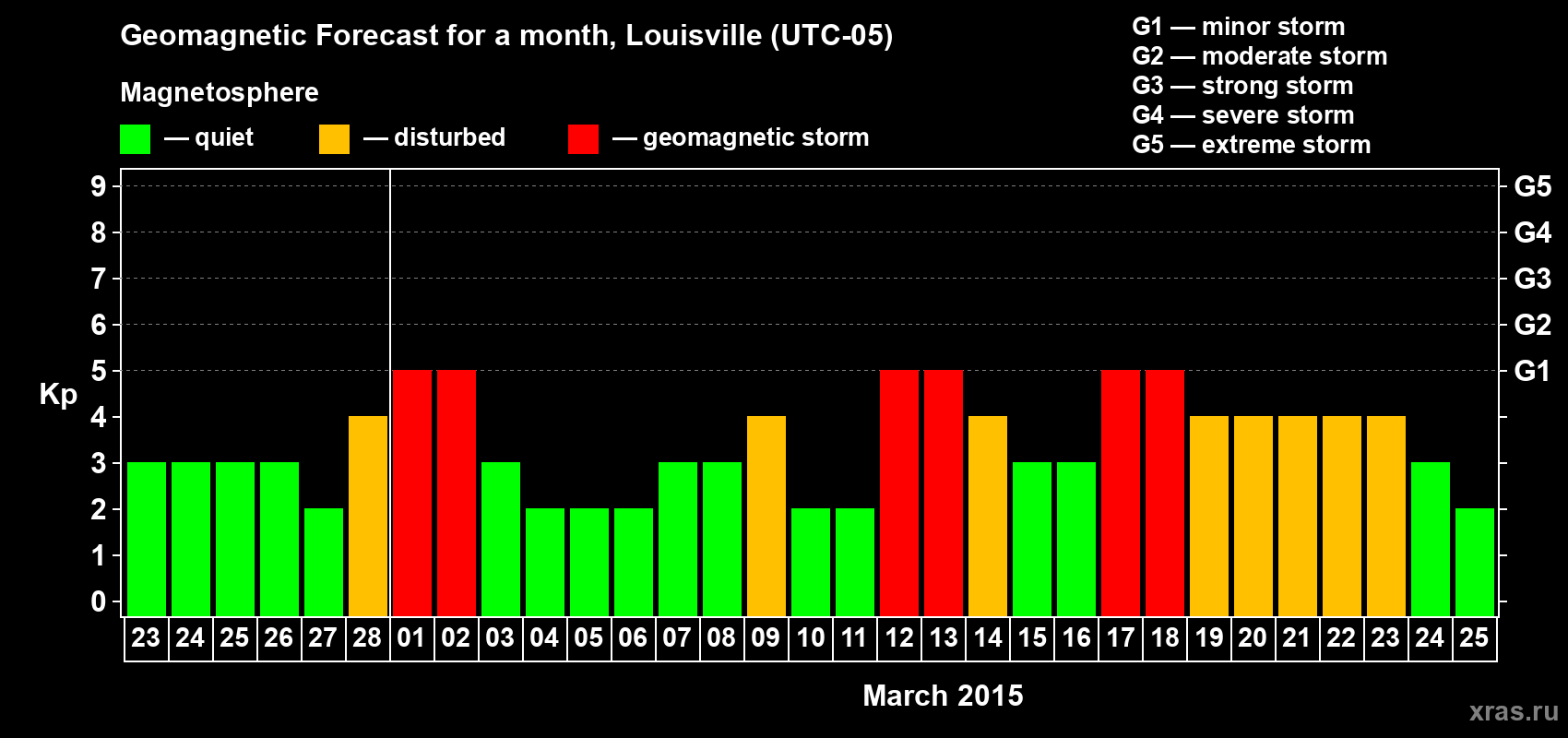 Forecast of the daily maximal value of geomagnetic index Kp for <b>1 month</b> (31 days) <b>from Feb 23, 2015 to Mar 25, 2015</b>