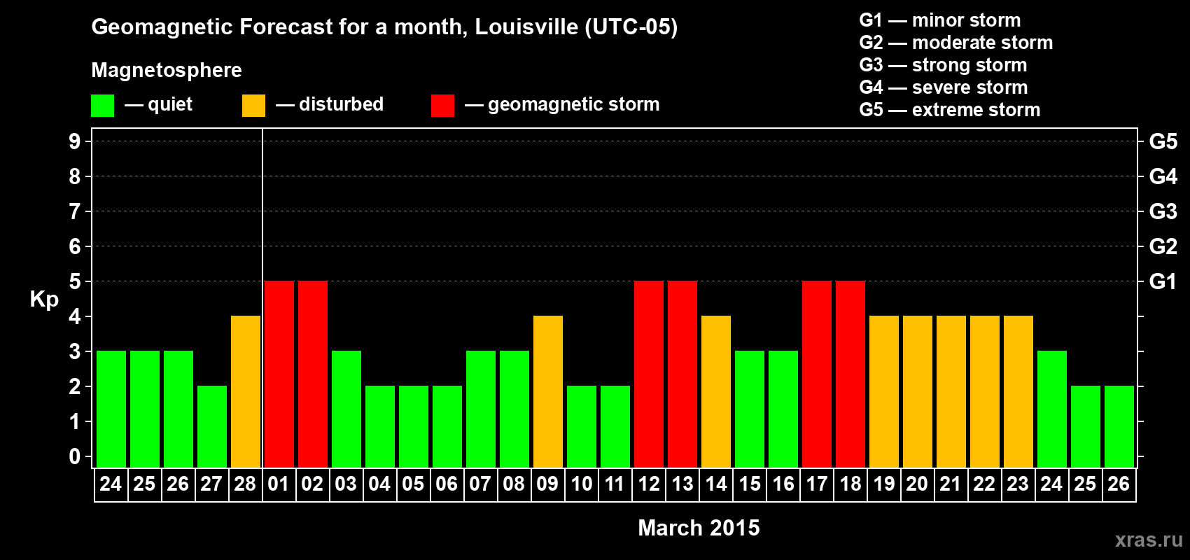 Forecast of the daily maximal value of geomagnetic index Kp for <b>1 month</b> (31 days) <b>from Feb 24, 2015 to Mar 26, 2015</b>