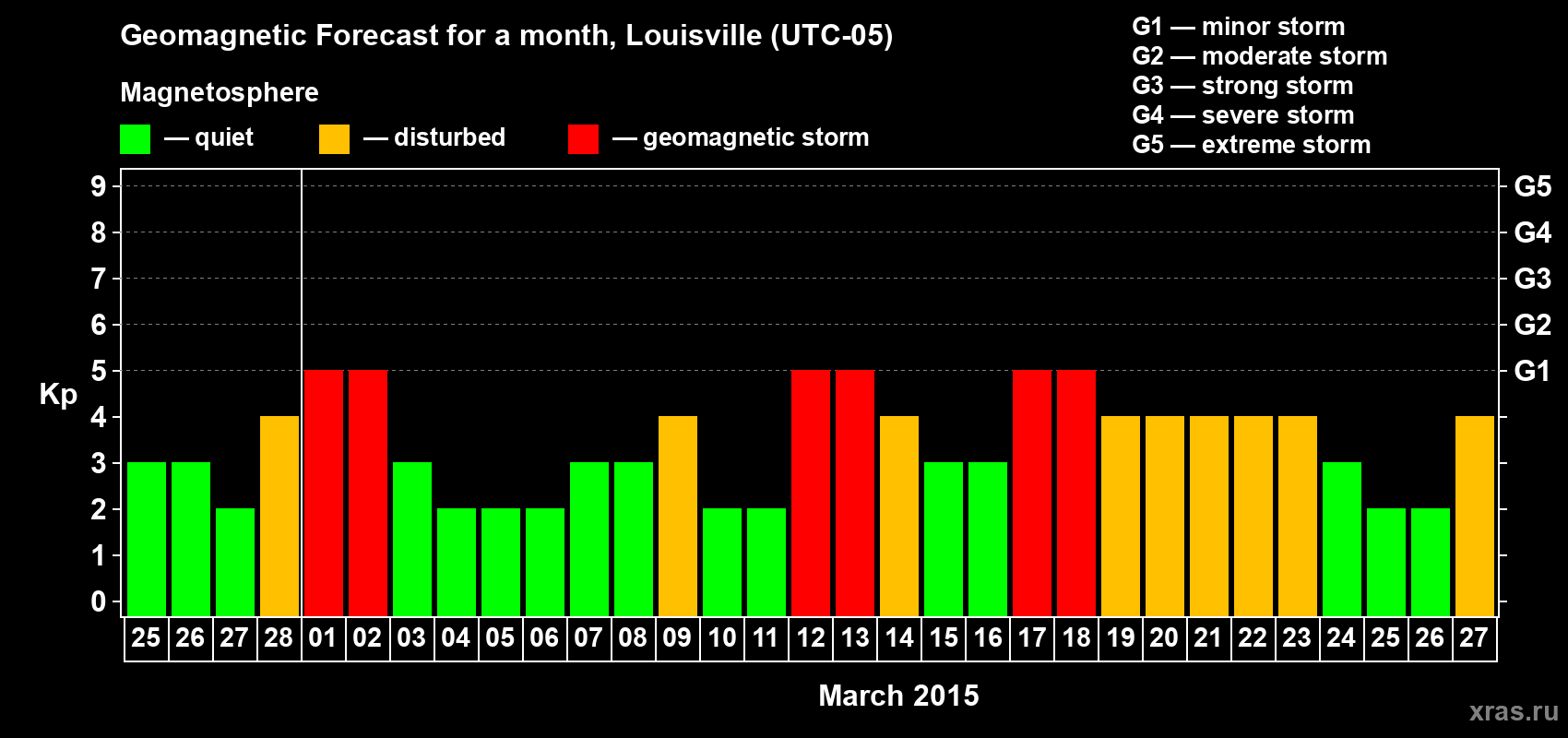 Forecast of the daily maximal value of geomagnetic index Kp for <b>1 month</b> (31 days) <b>from Feb 25, 2015 to Mar 27, 2015</b>