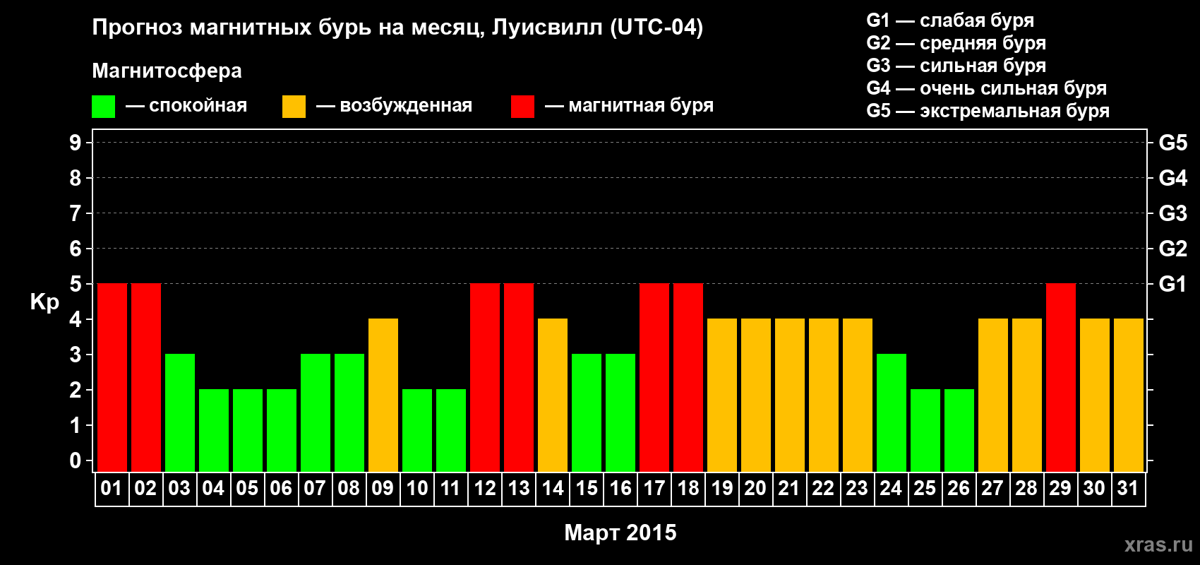 Прогноз максимального суточного геомагнитного индекса&nbsp;Kp на <b>1 месяц</b> (31 день) <b>с 01 марта по 31 марта 2015 г</b>