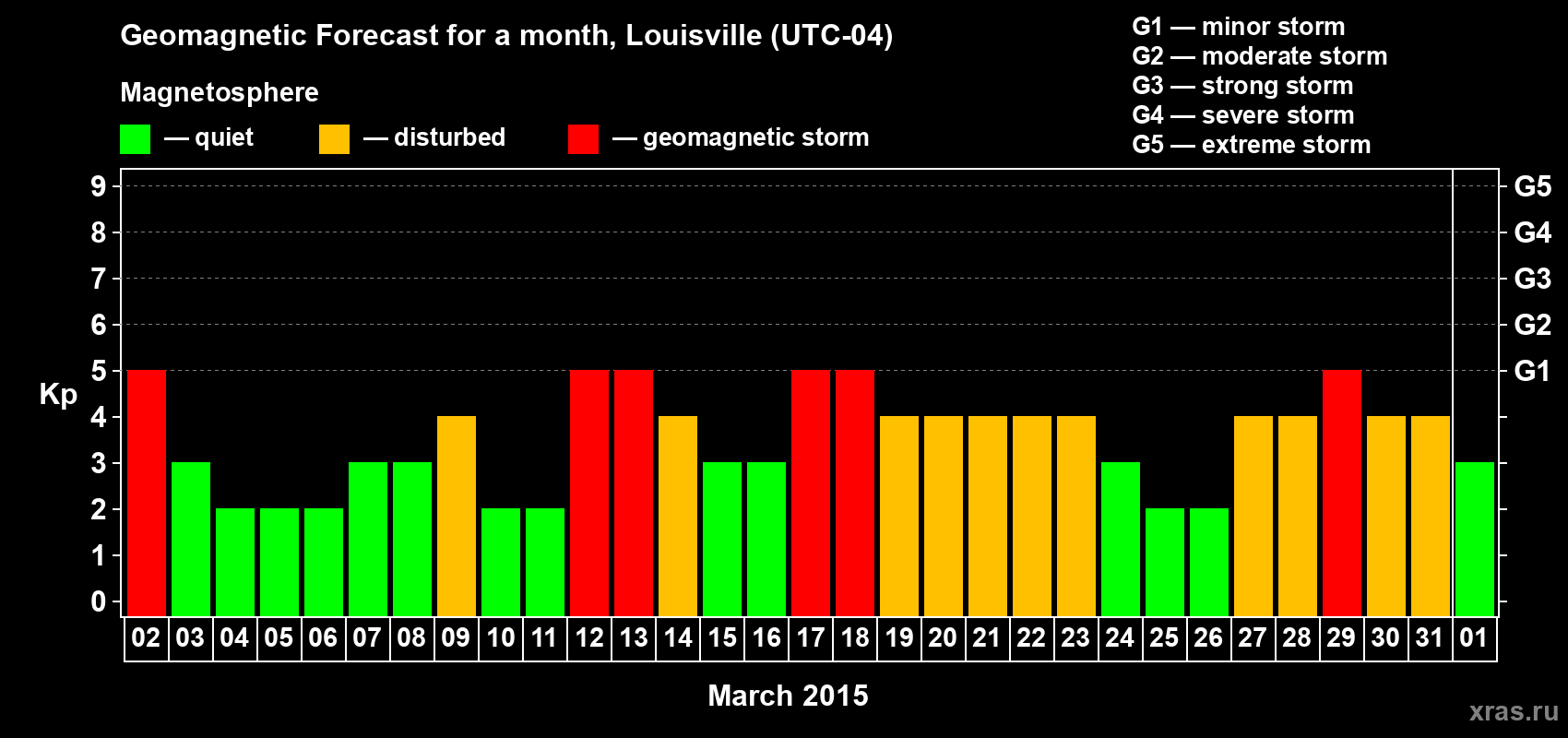 Forecast of the daily maximal value of geomagnetic index Kp for <b>1 month</b> (31 days) <b>from Mar 02, 2015 to Apr 01, 2015</b>