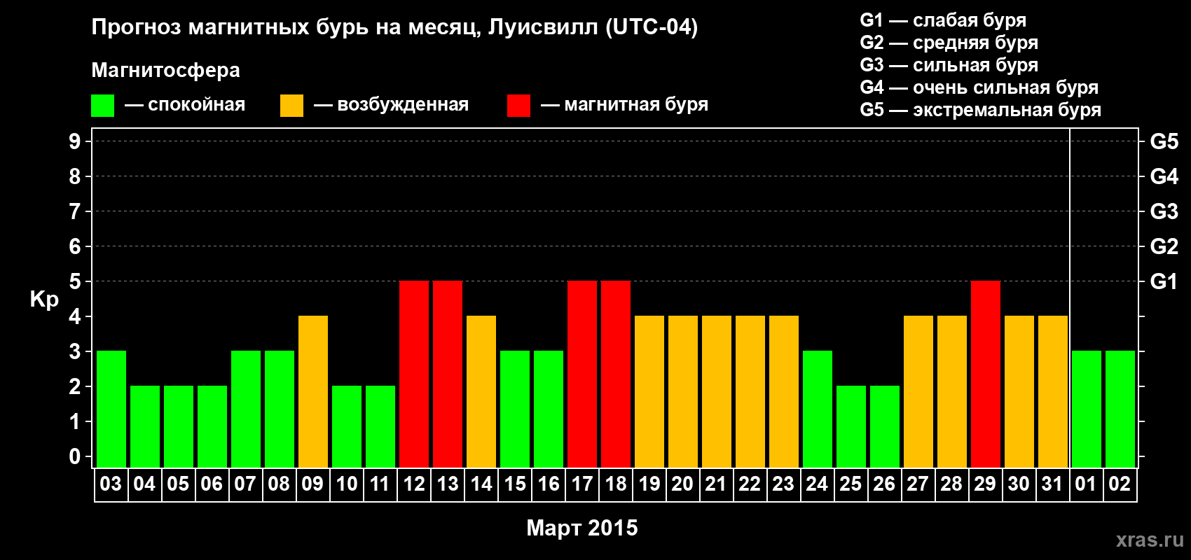 Прогноз максимального суточного геомагнитного индекса Kp на <b>1 месяц</b> (31 день) <b>с 03 марта по 02 апреля 2015 г</b>